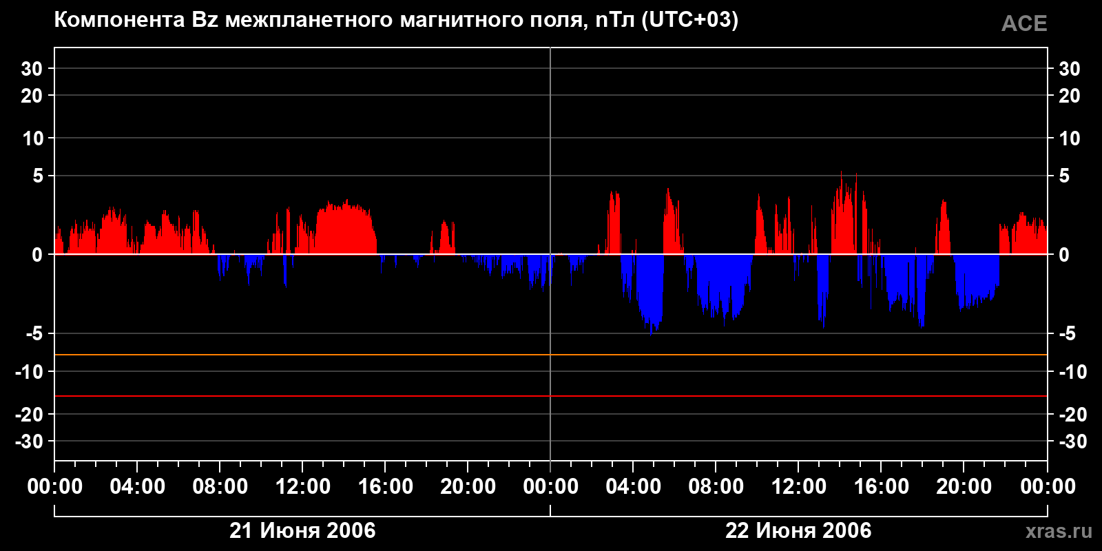 Компонента Bz межпланетного магнитного поля