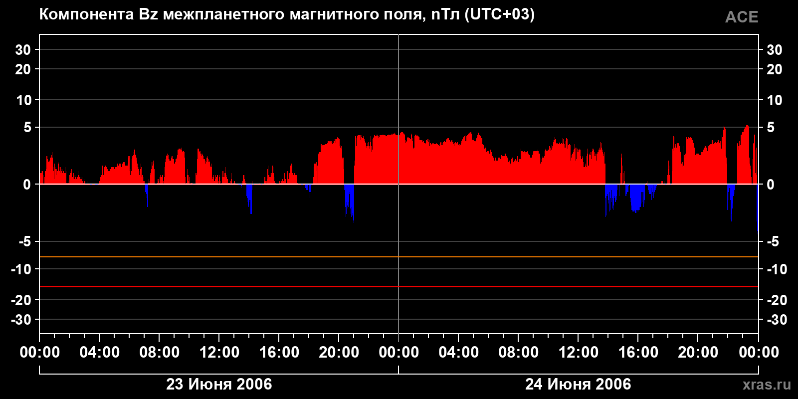 Компонента Bz межпланетного магнитного поля