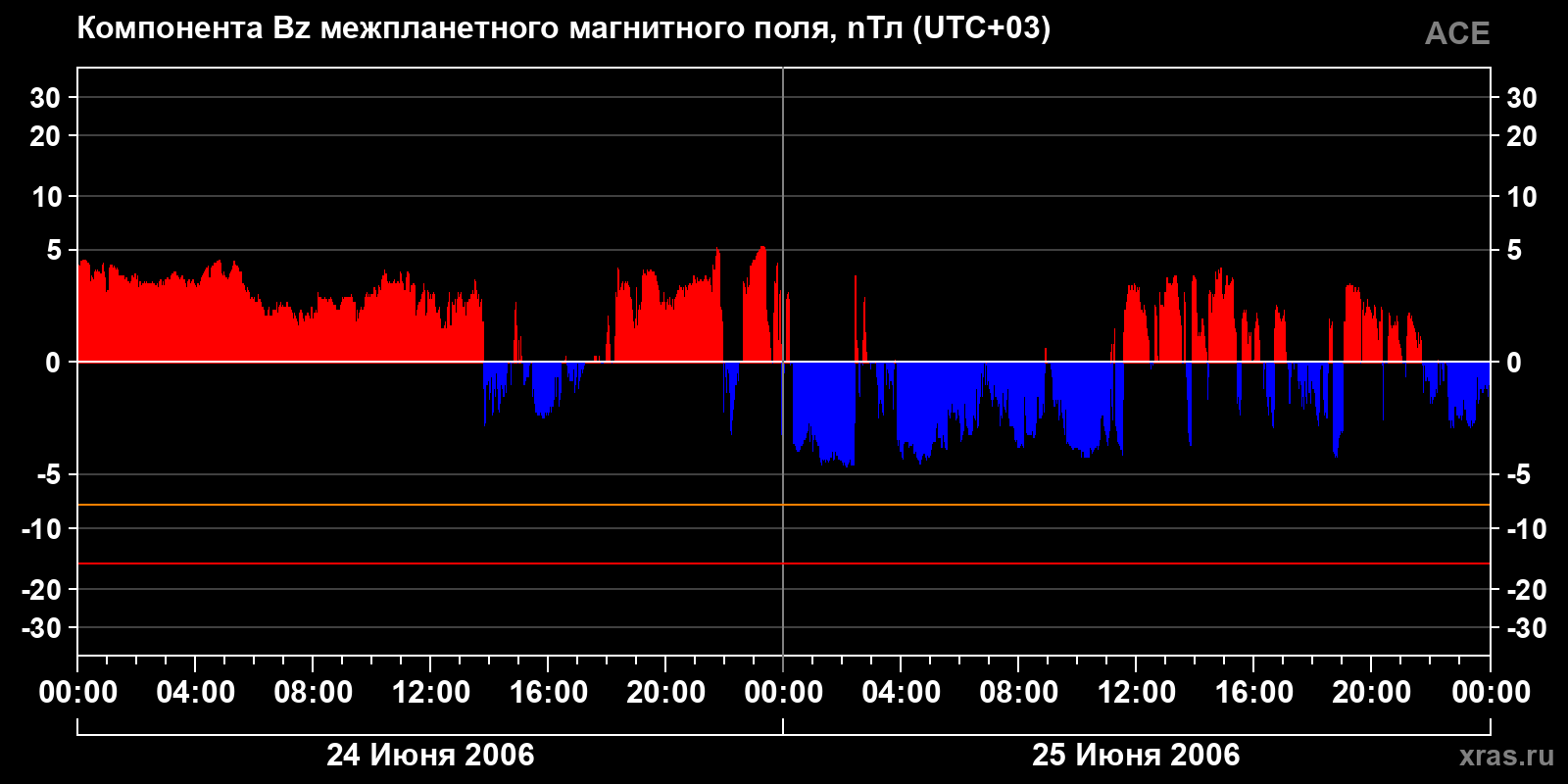Компонента Bz межпланетного магнитного поля