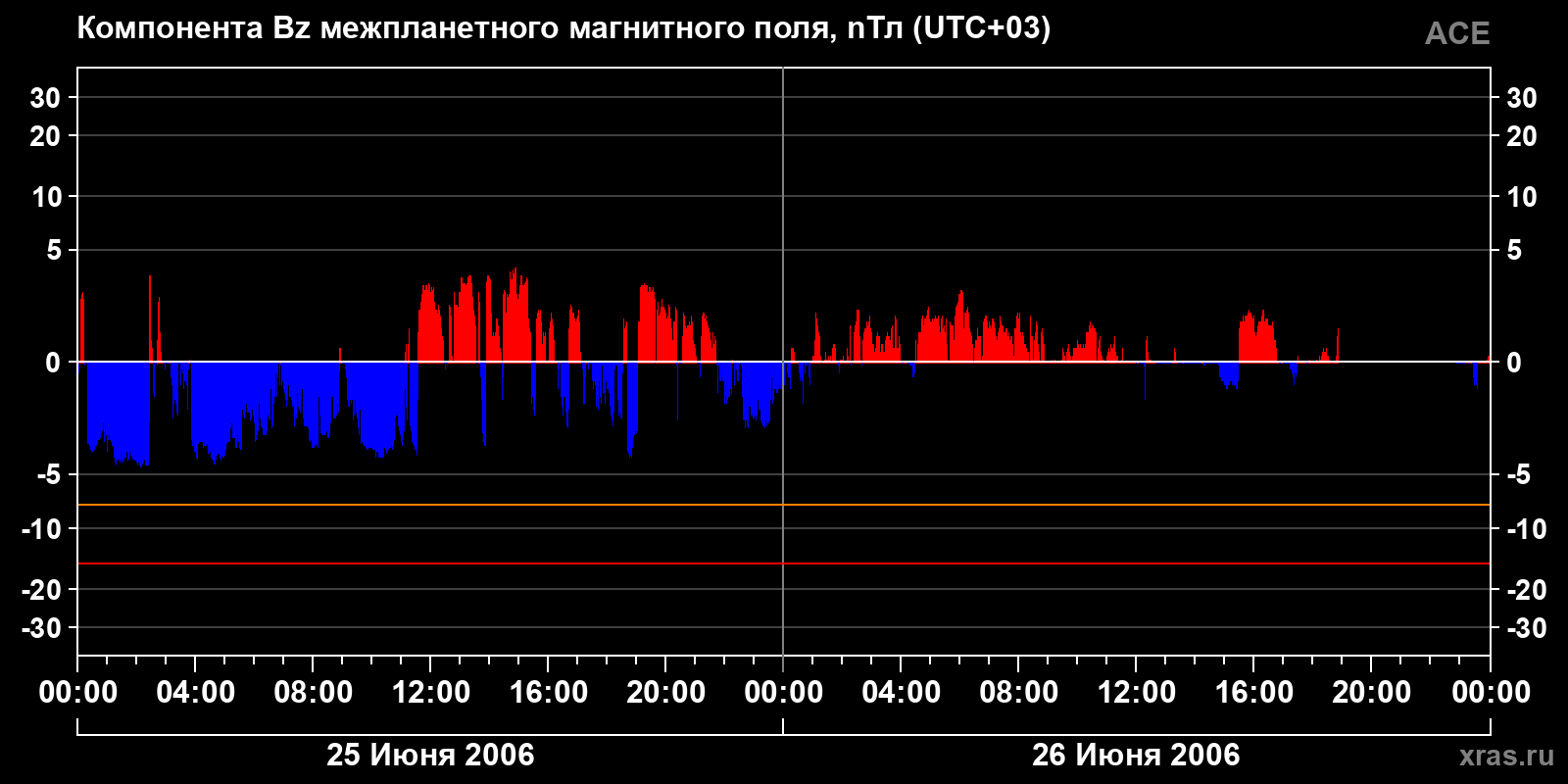 Компонента Bz межпланетного магнитного поля