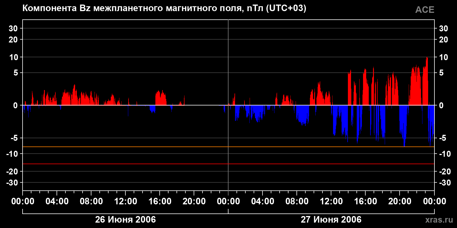 Компонента Bz межпланетного магнитного поля
