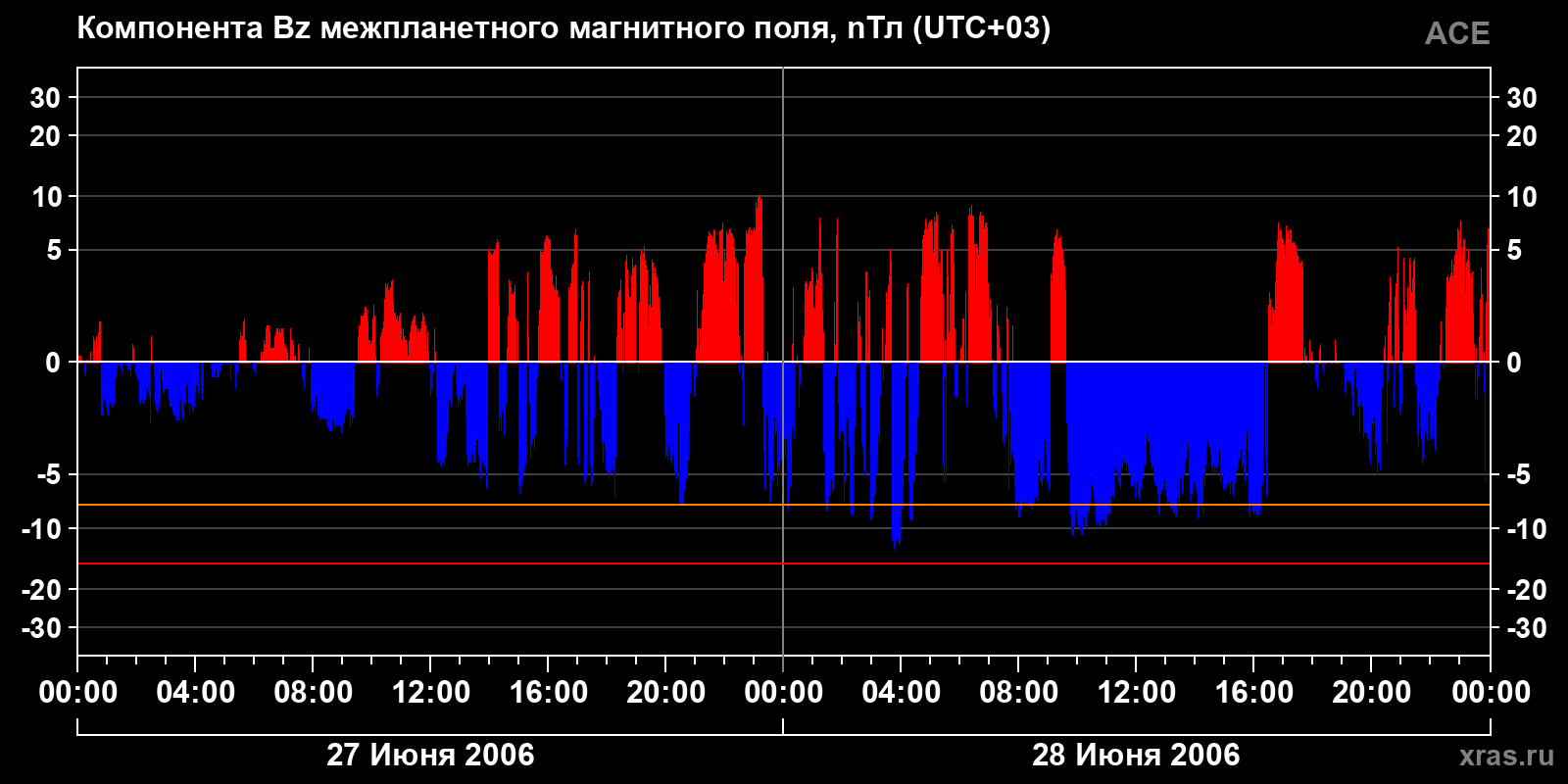 Компонента Bz межпланетного магнитного поля
