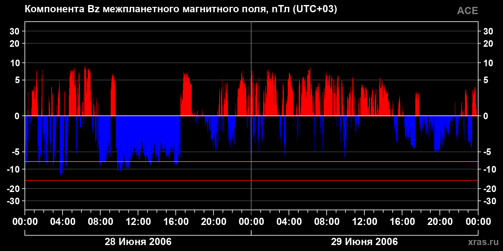 Компонента Bz межпланетного магнитного поля