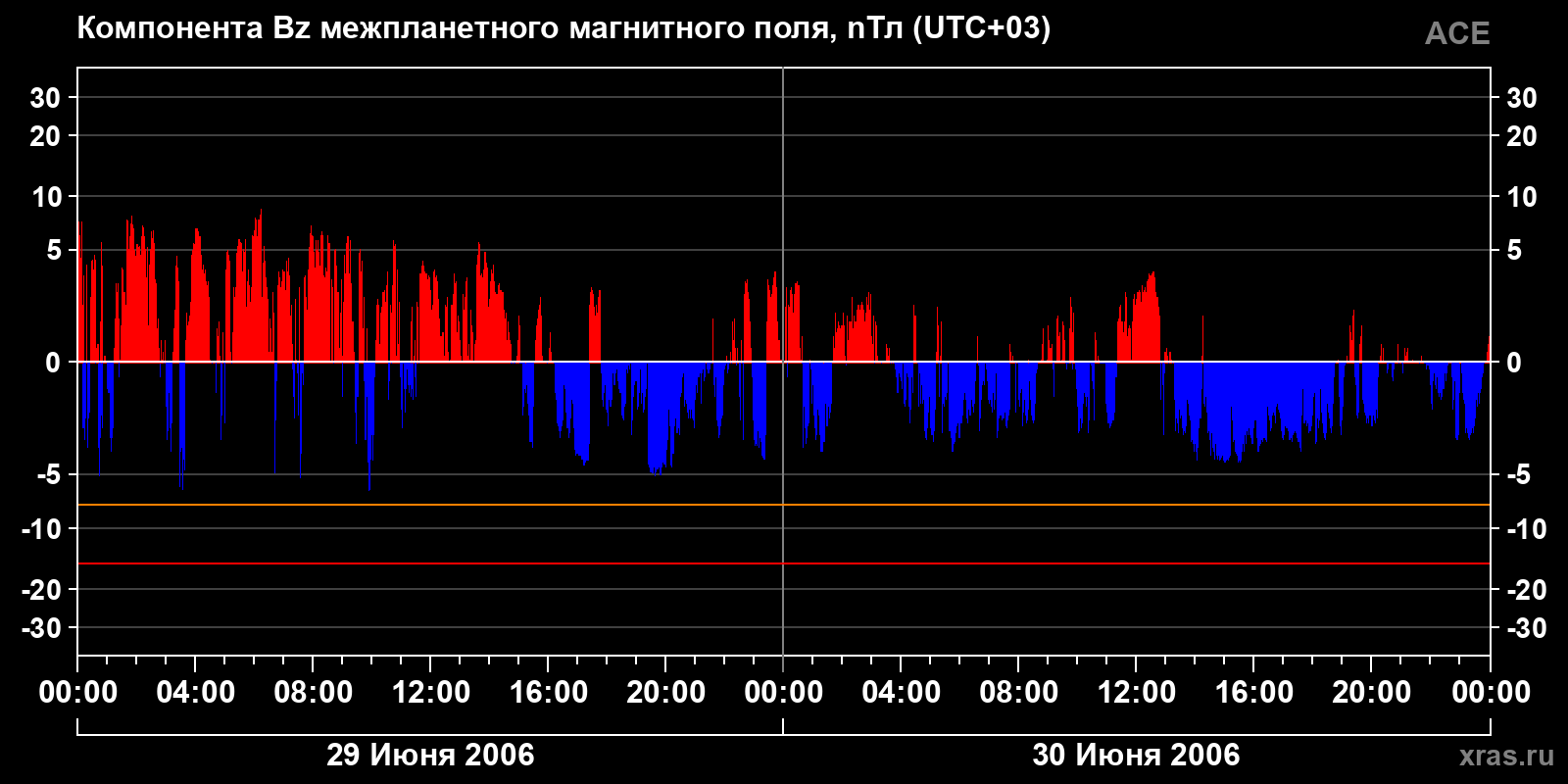 Компонента Bz межпланетного магнитного поля