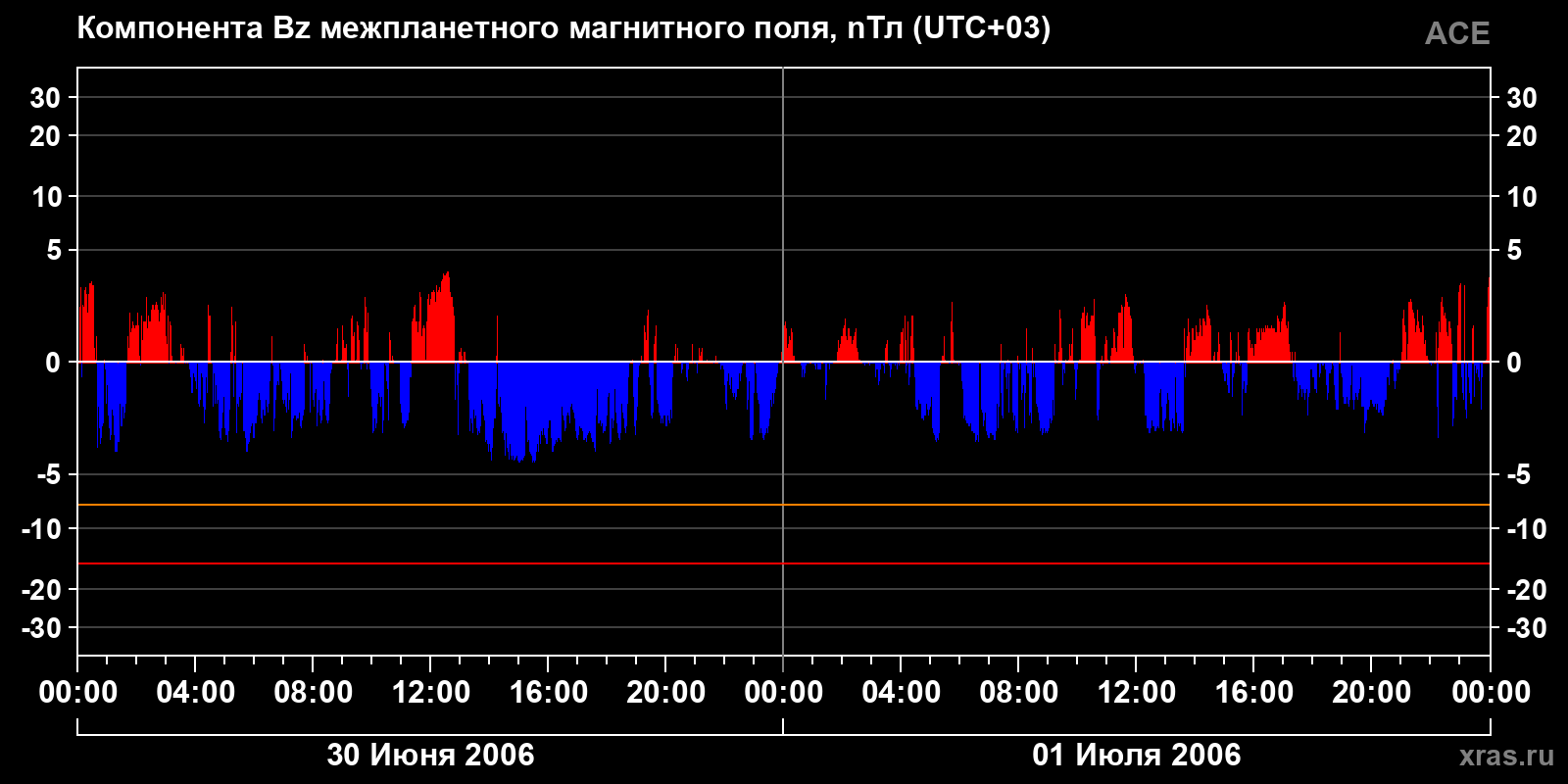 Компонента Bz межпланетного магнитного поля