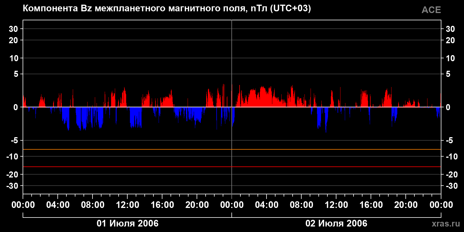 Компонента Bz межпланетного магнитного поля