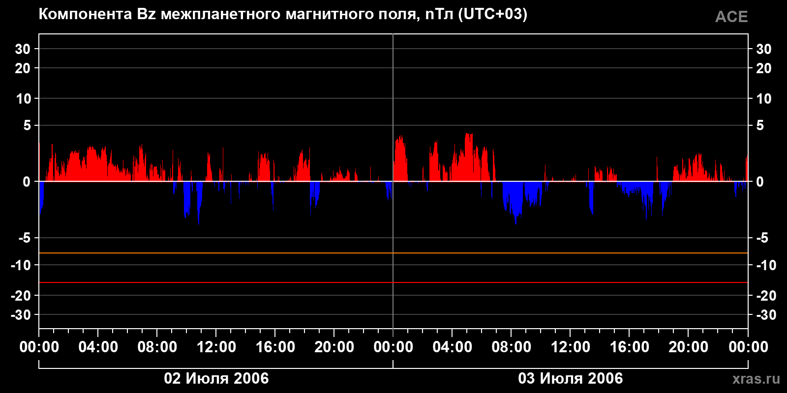 Компонента Bz межпланетного магнитного поля
