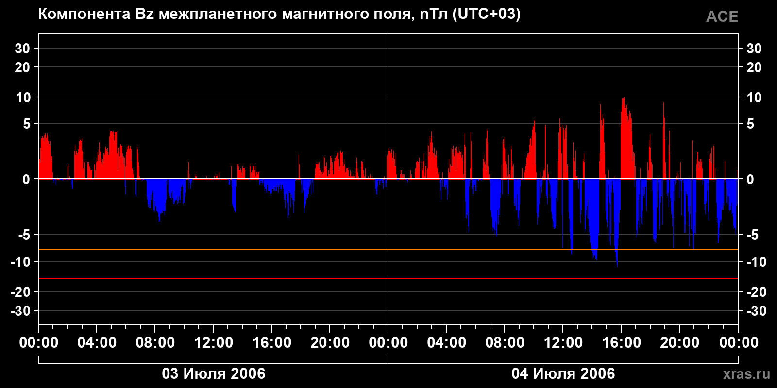 Компонента Bz межпланетного магнитного поля