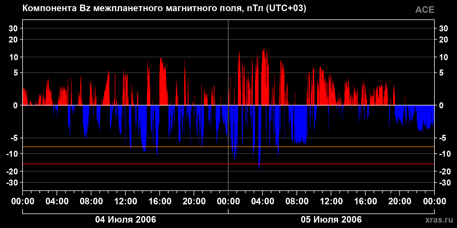 Компонента Bz межпланетного магнитного поля