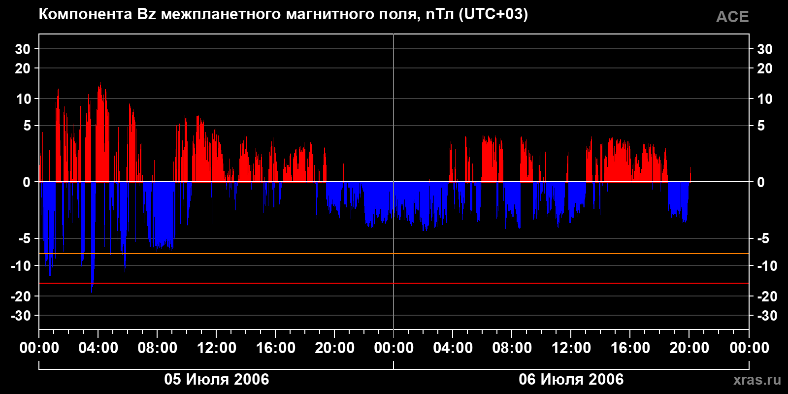 Компонента Bz межпланетного магнитного поля