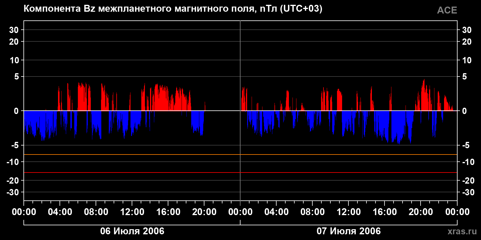 Компонента Bz межпланетного магнитного поля