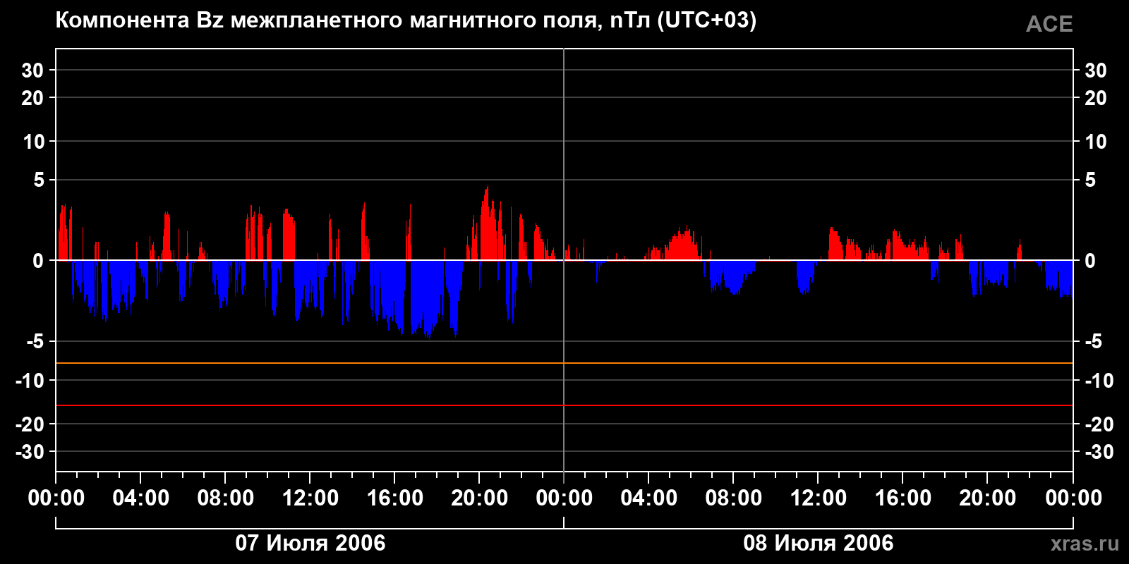 Компонента Bz межпланетного магнитного поля