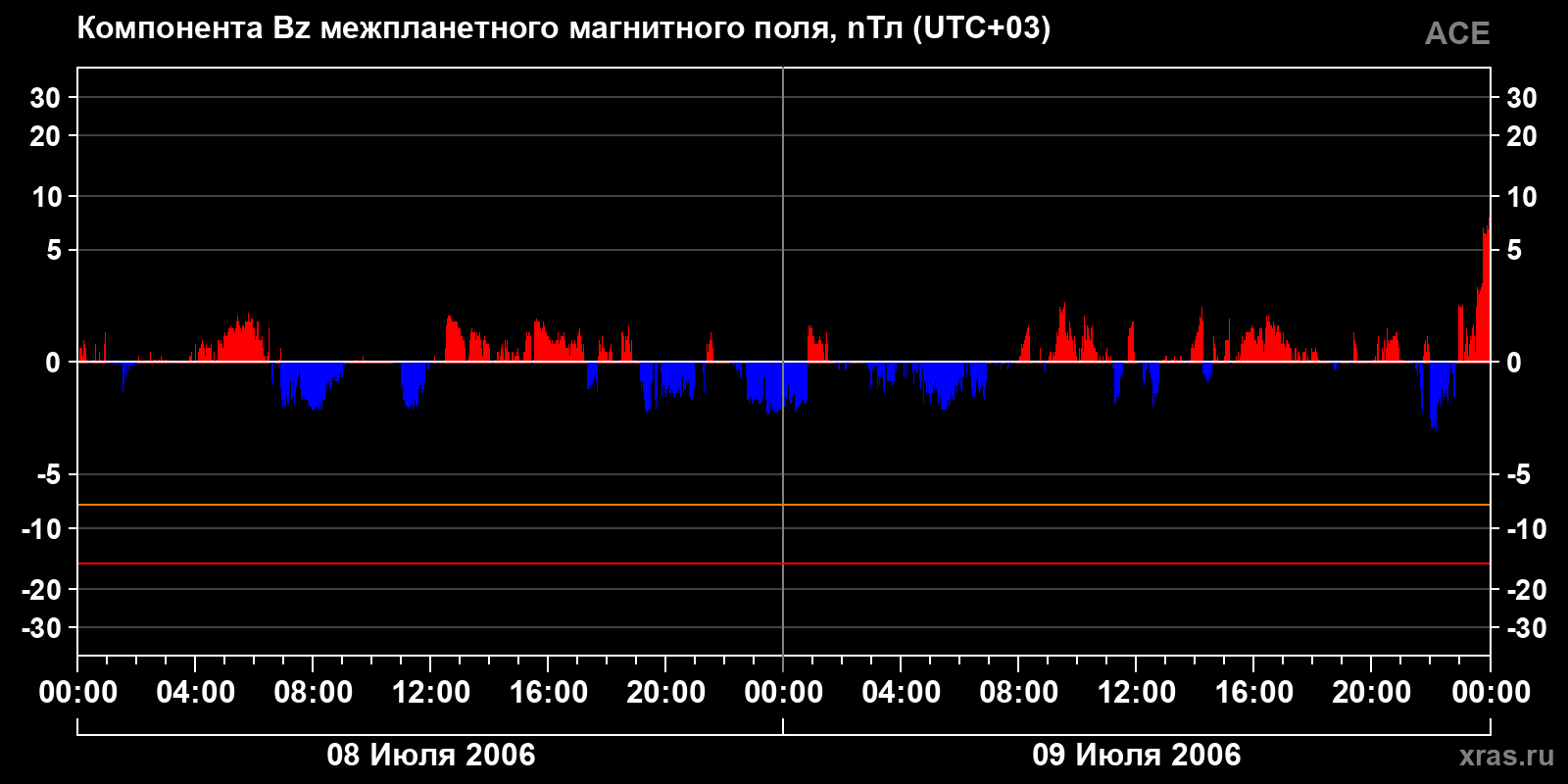 Компонента Bz межпланетного магнитного поля