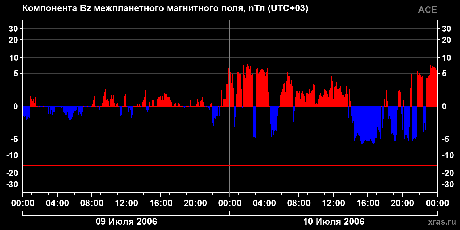 Компонента Bz межпланетного магнитного поля