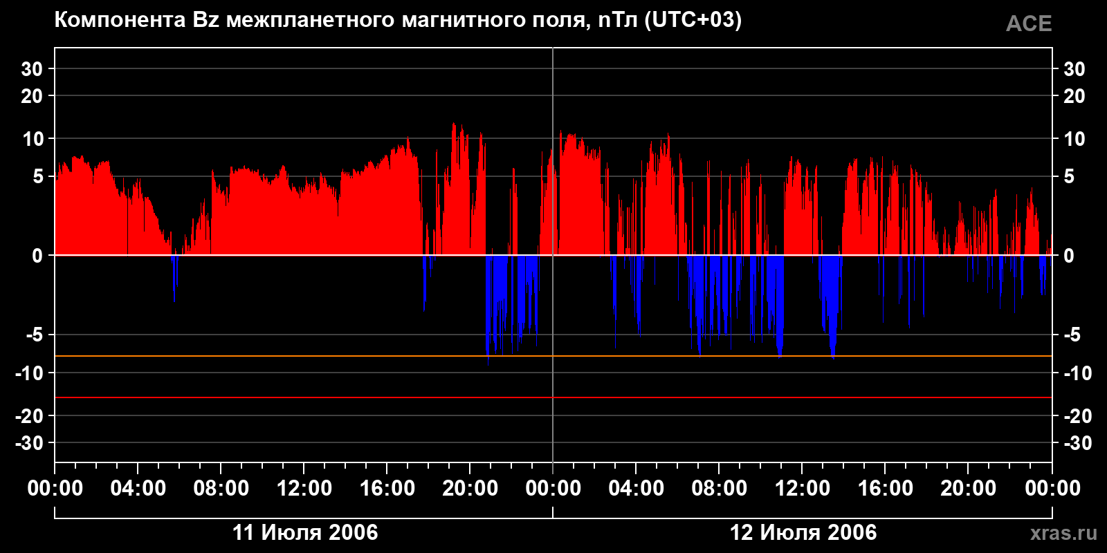 Компонента Bz межпланетного магнитного поля