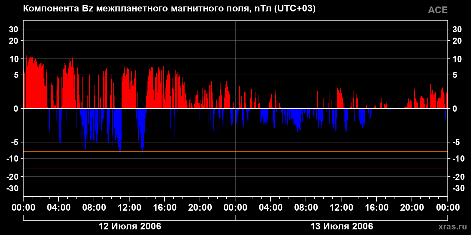 Компонента Bz межпланетного магнитного поля