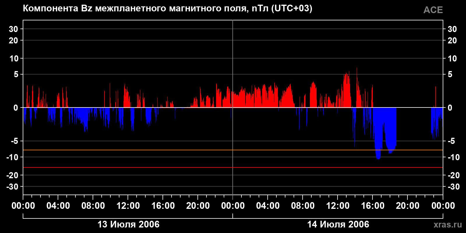 Компонента Bz межпланетного магнитного поля