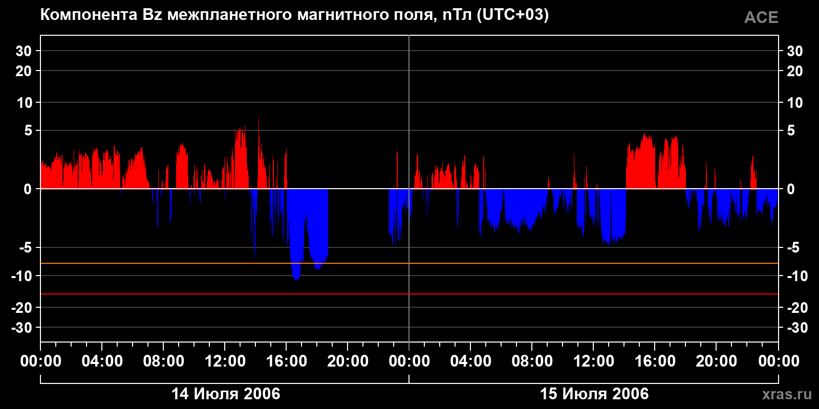 Компонента Bz межпланетного магнитного поля