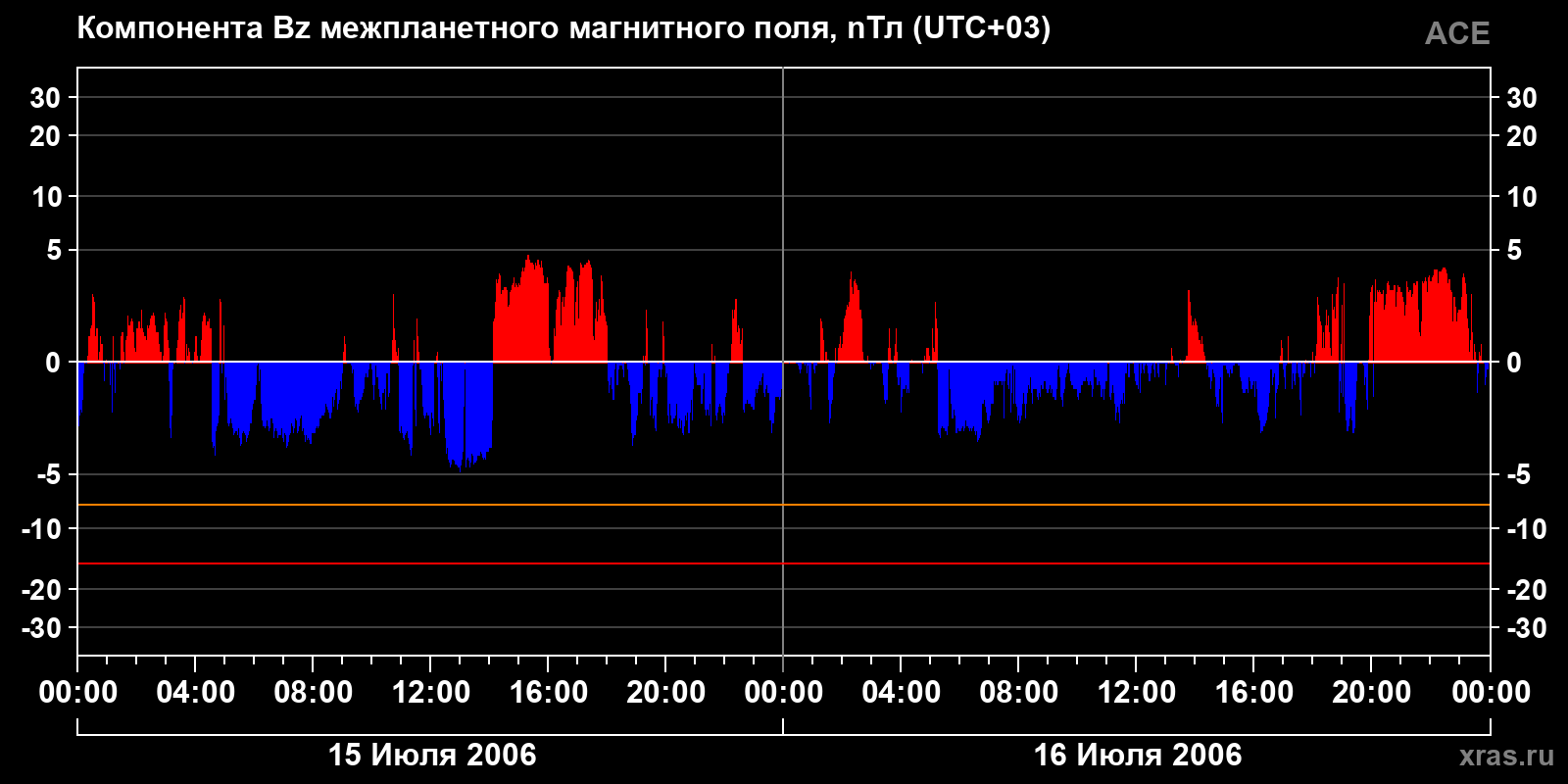 Компонента Bz межпланетного магнитного поля