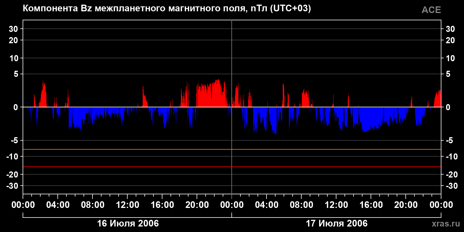 Компонента Bz межпланетного магнитного поля