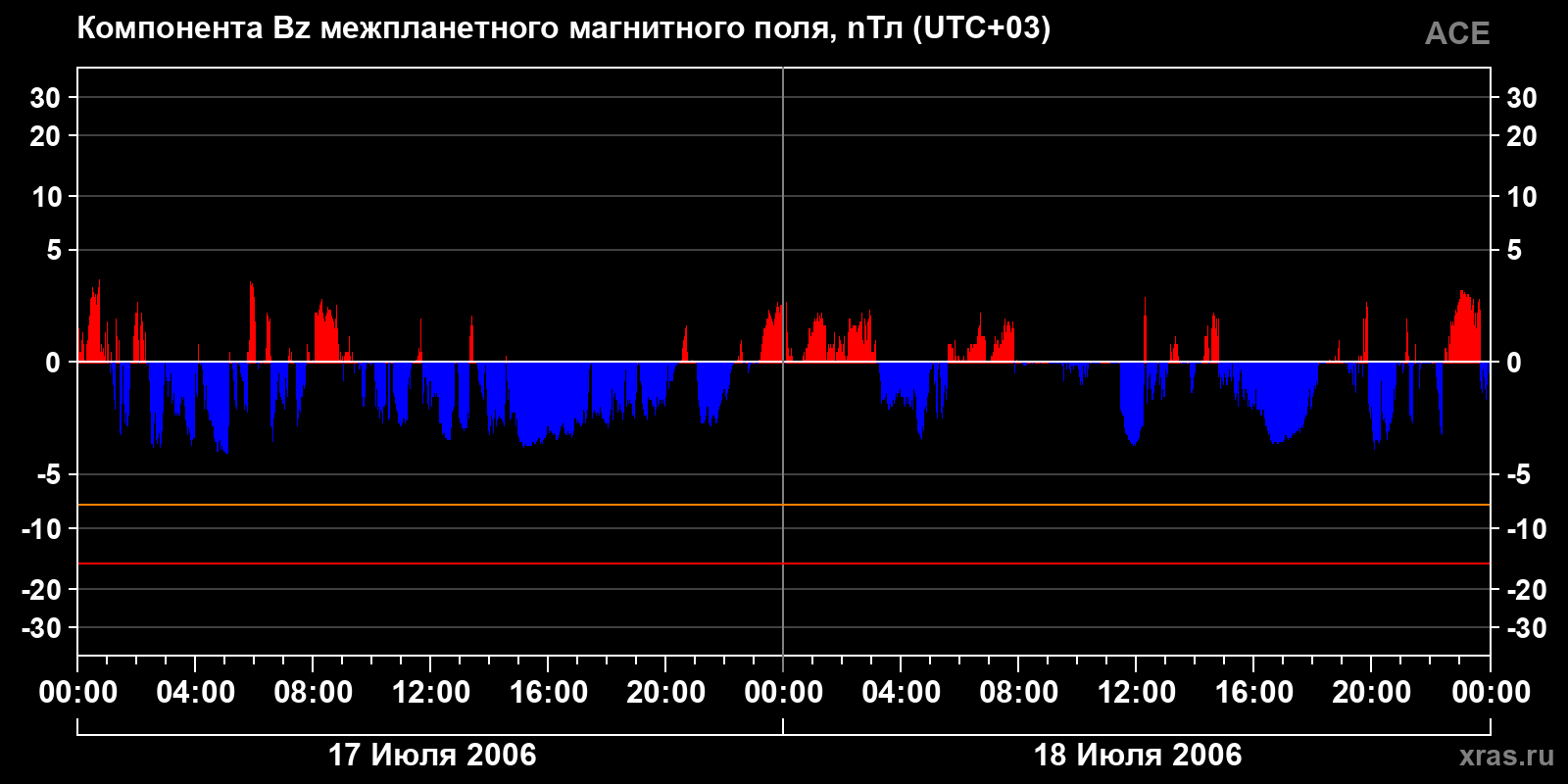 Компонента Bz межпланетного магнитного поля