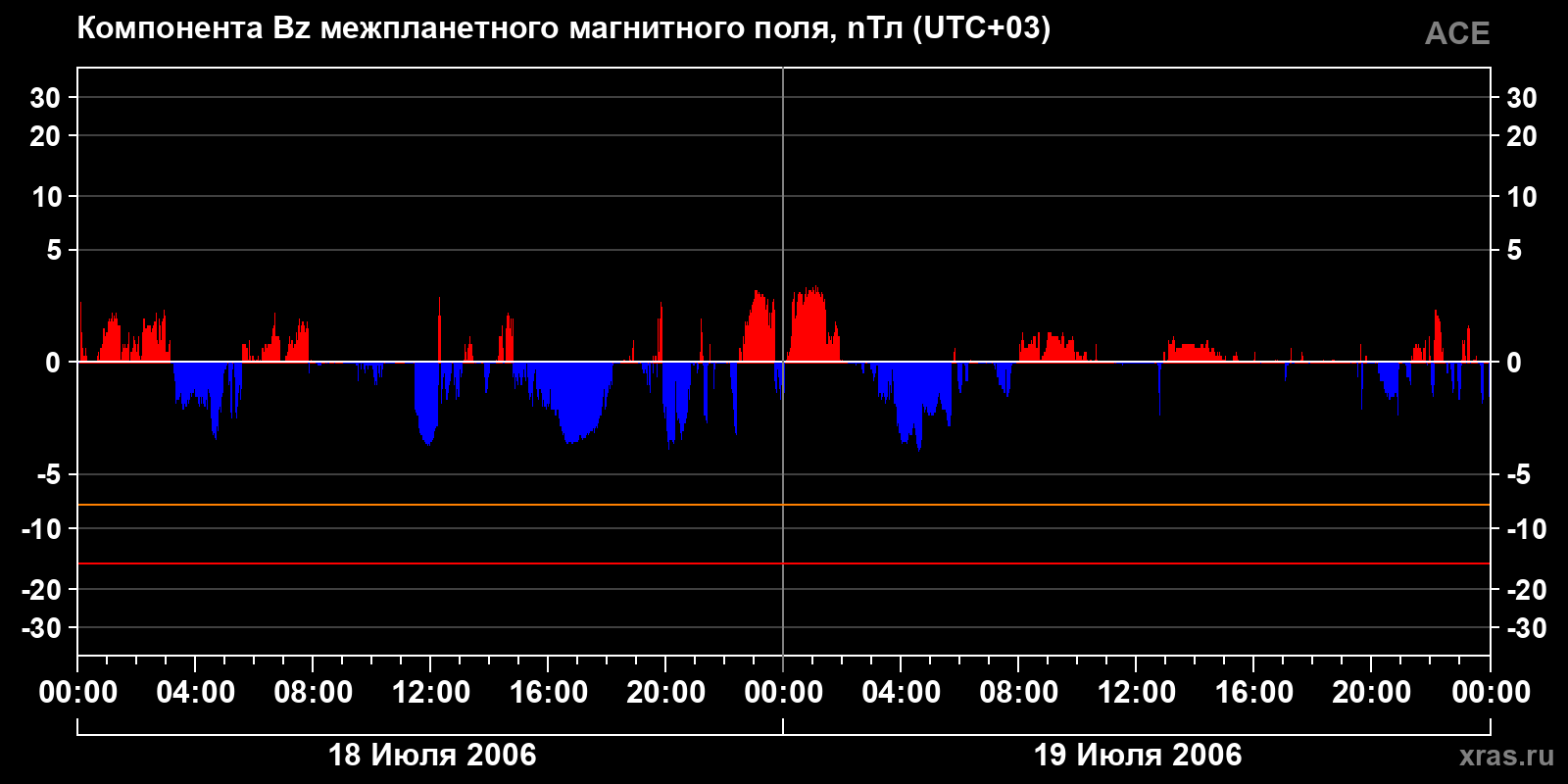 Компонента Bz межпланетного магнитного поля