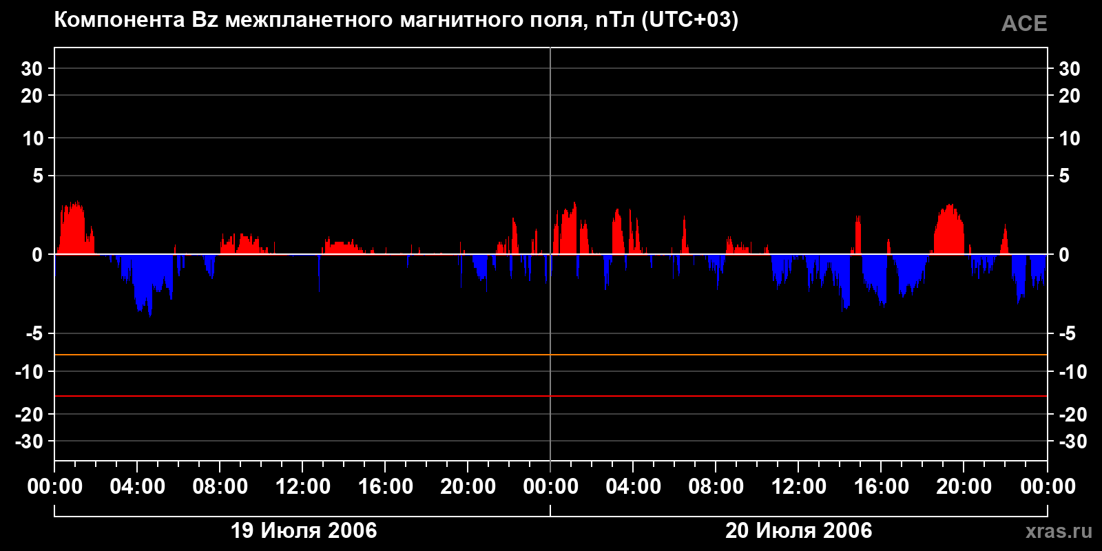 Компонента Bz межпланетного магнитного поля
