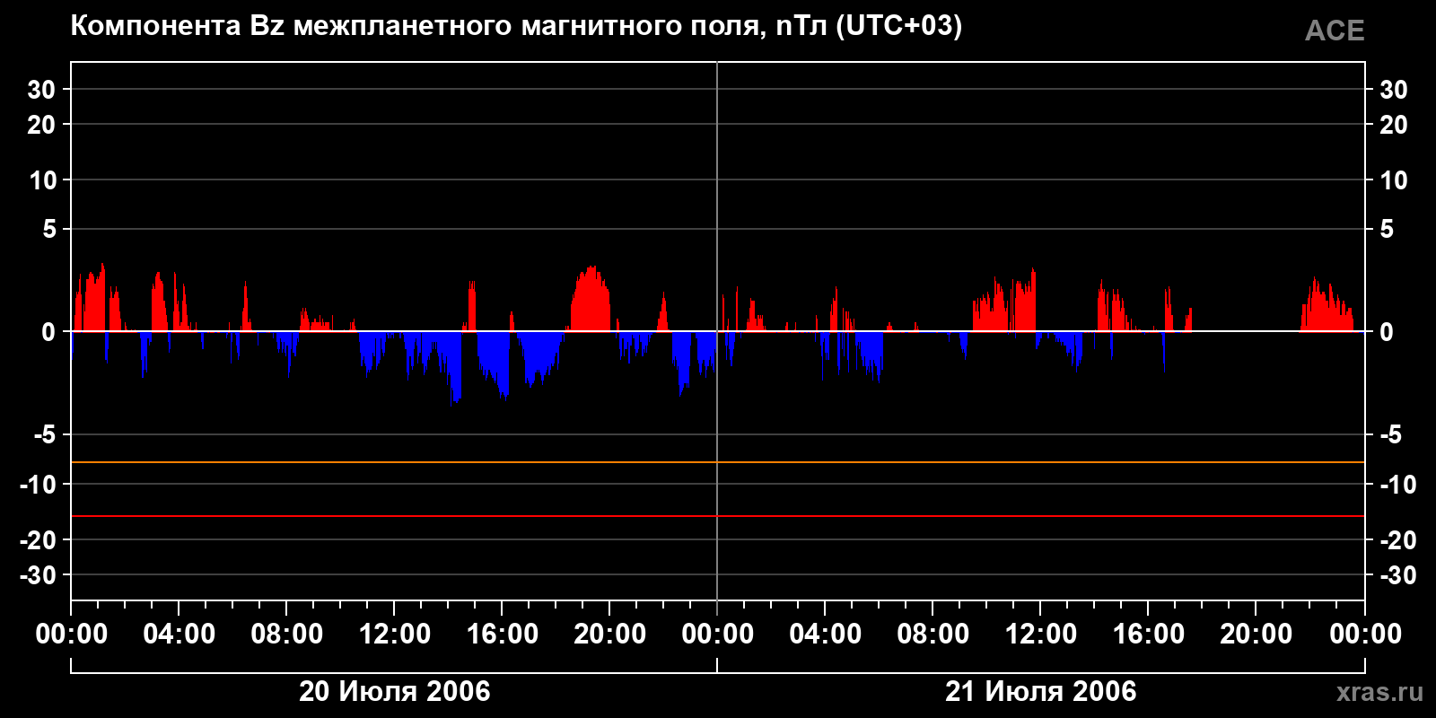 Компонента Bz межпланетного магнитного поля
