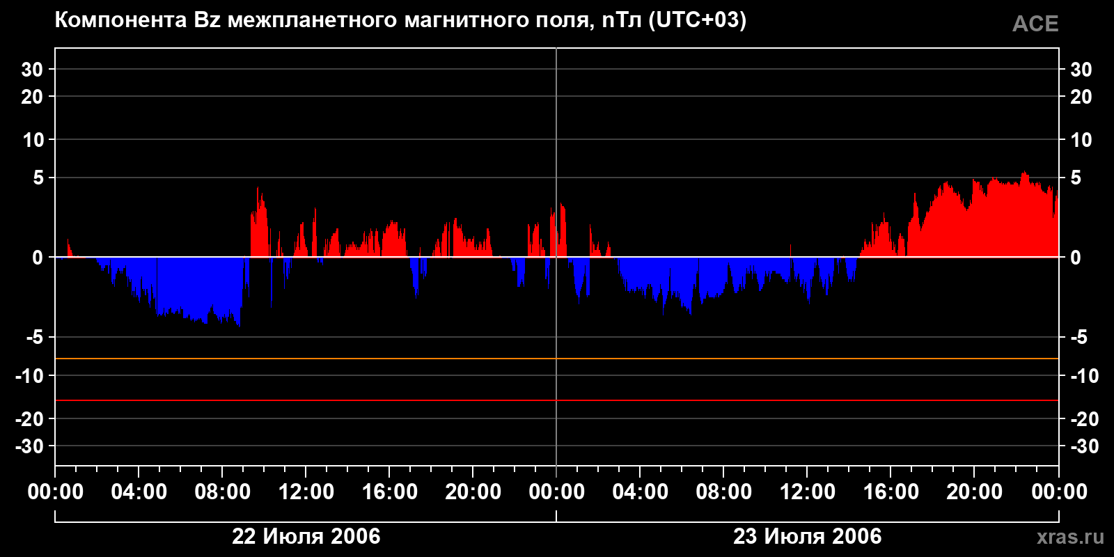 Компонента Bz межпланетного магнитного поля