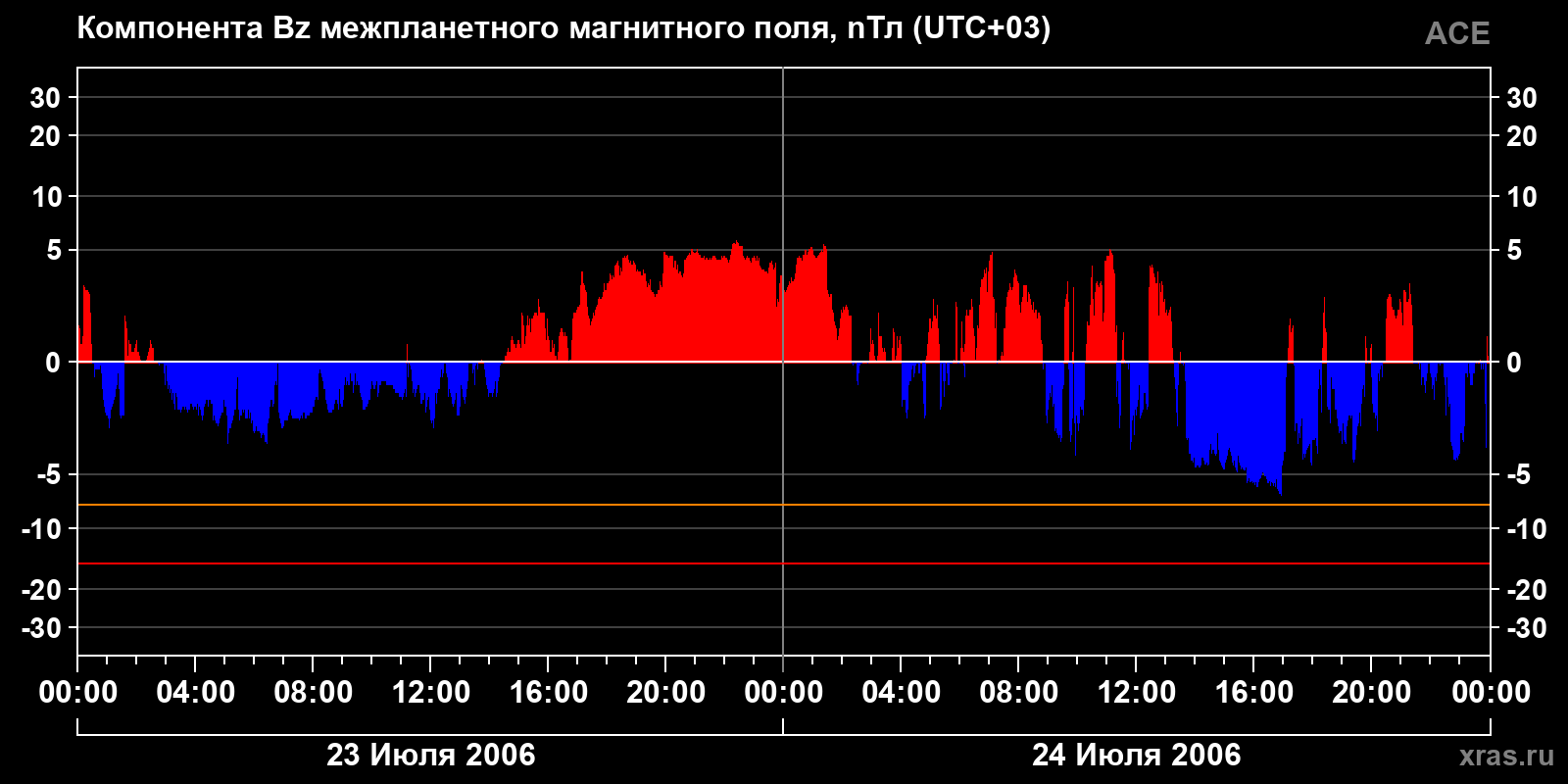 Компонента Bz межпланетного магнитного поля