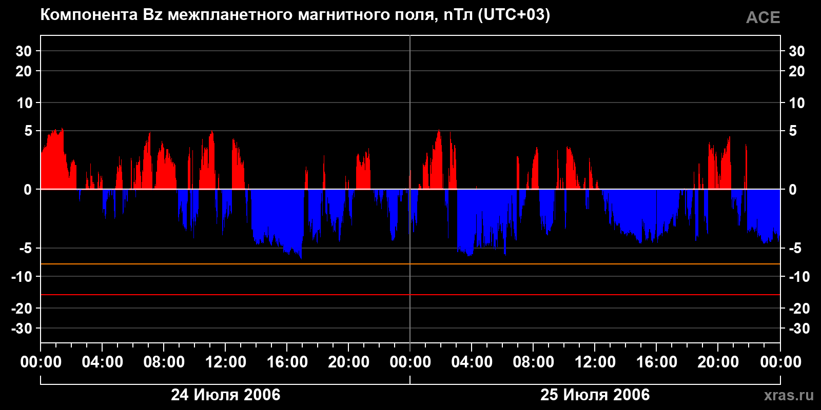 Компонента Bz межпланетного магнитного поля