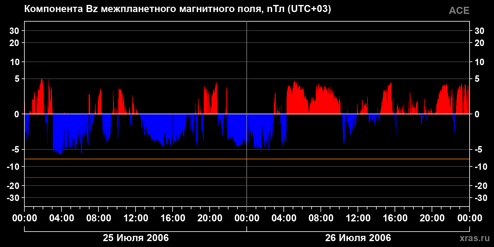 Компонента Bz межпланетного магнитного поля