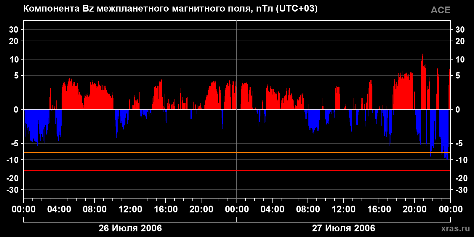 Компонента Bz межпланетного магнитного поля