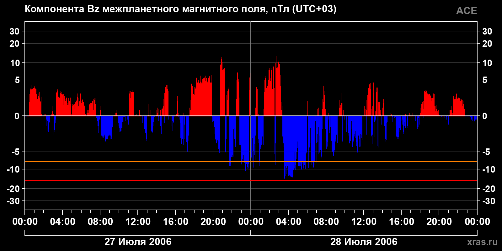 Компонента Bz межпланетного магнитного поля