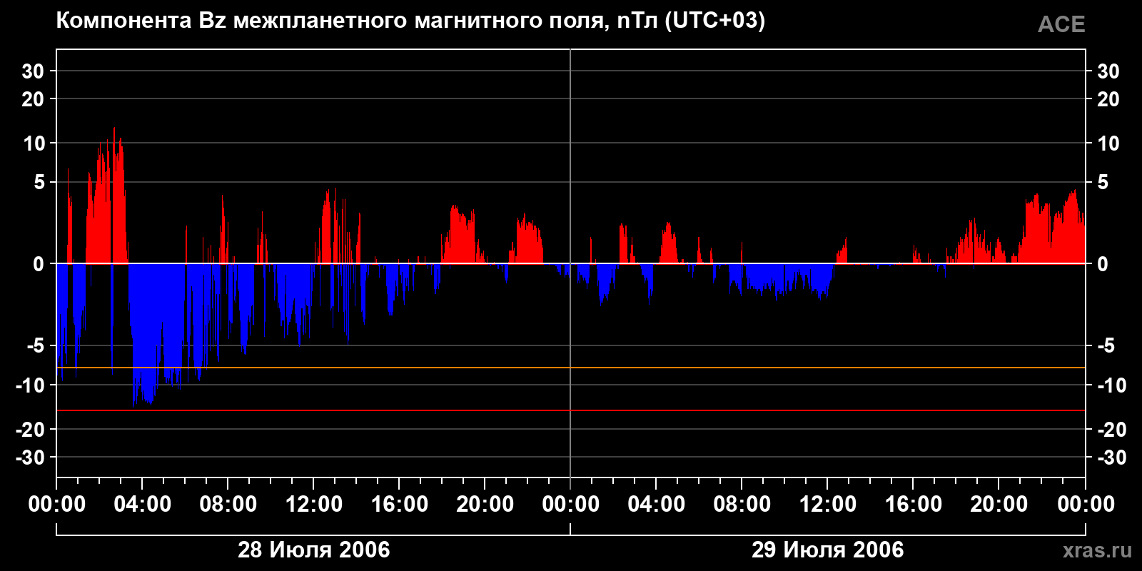 Компонента Bz межпланетного магнитного поля