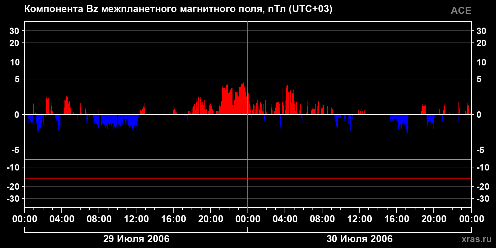 Компонента Bz межпланетного магнитного поля