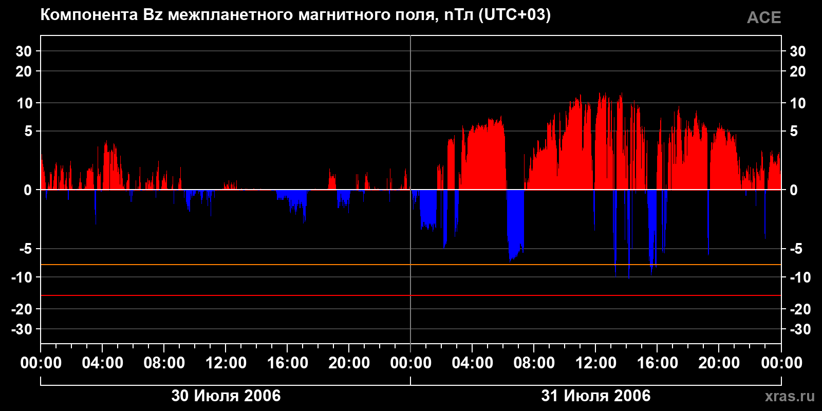 Компонента Bz межпланетного магнитного поля