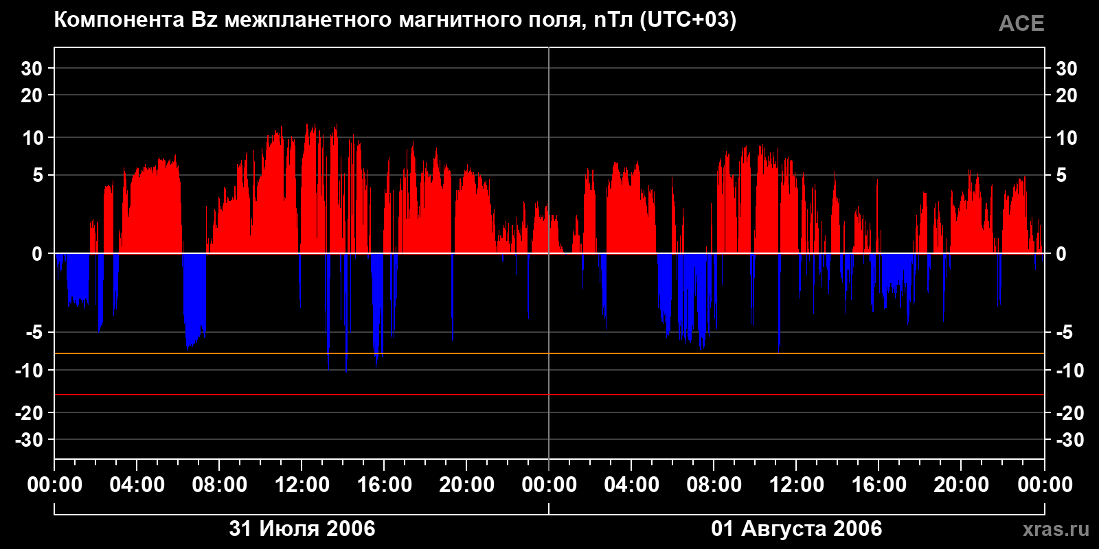 Компонента Bz межпланетного магнитного поля