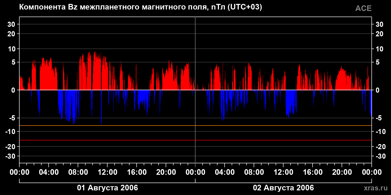 Компонента Bz межпланетного магнитного поля