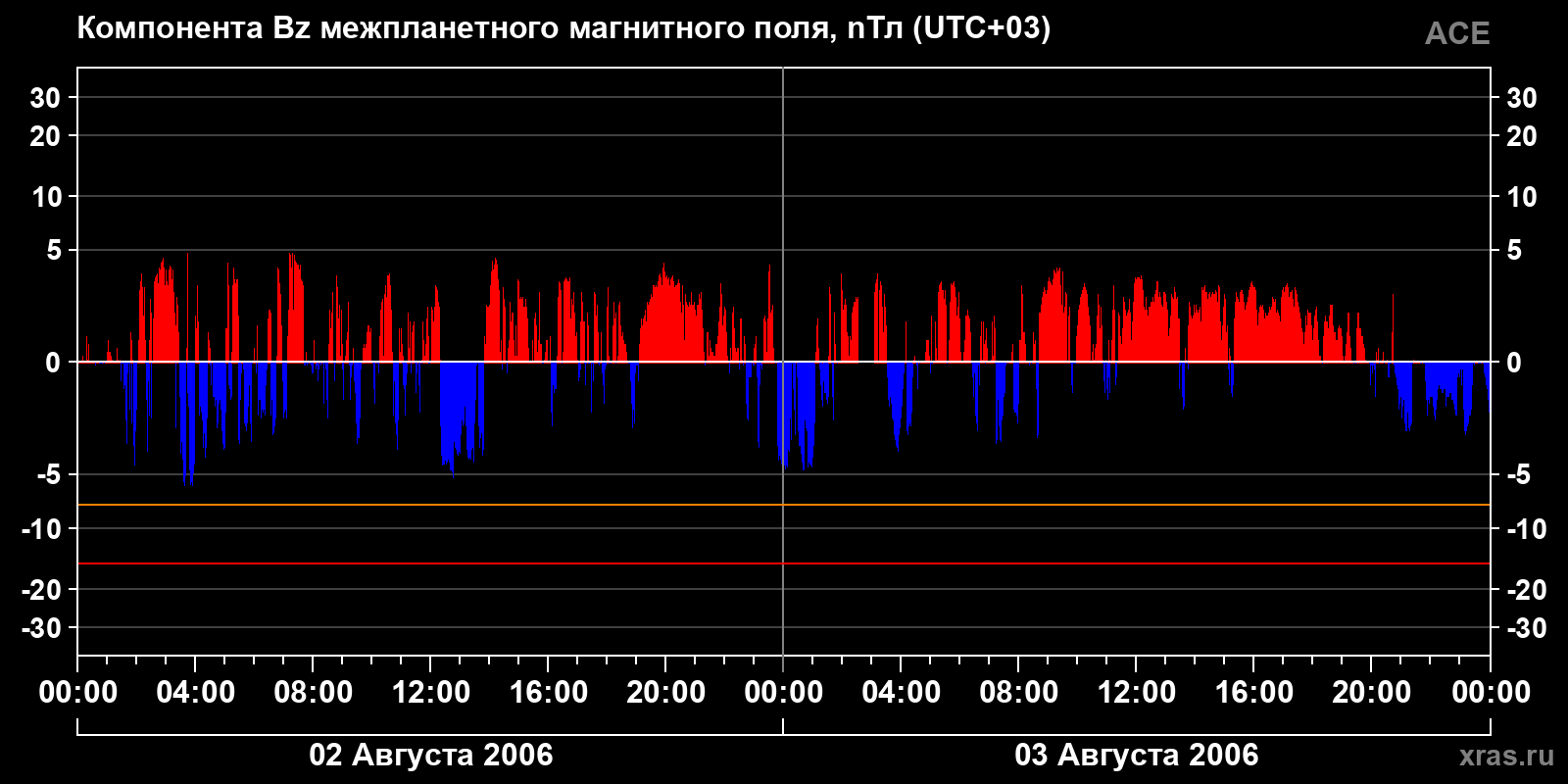Компонента Bz межпланетного магнитного поля