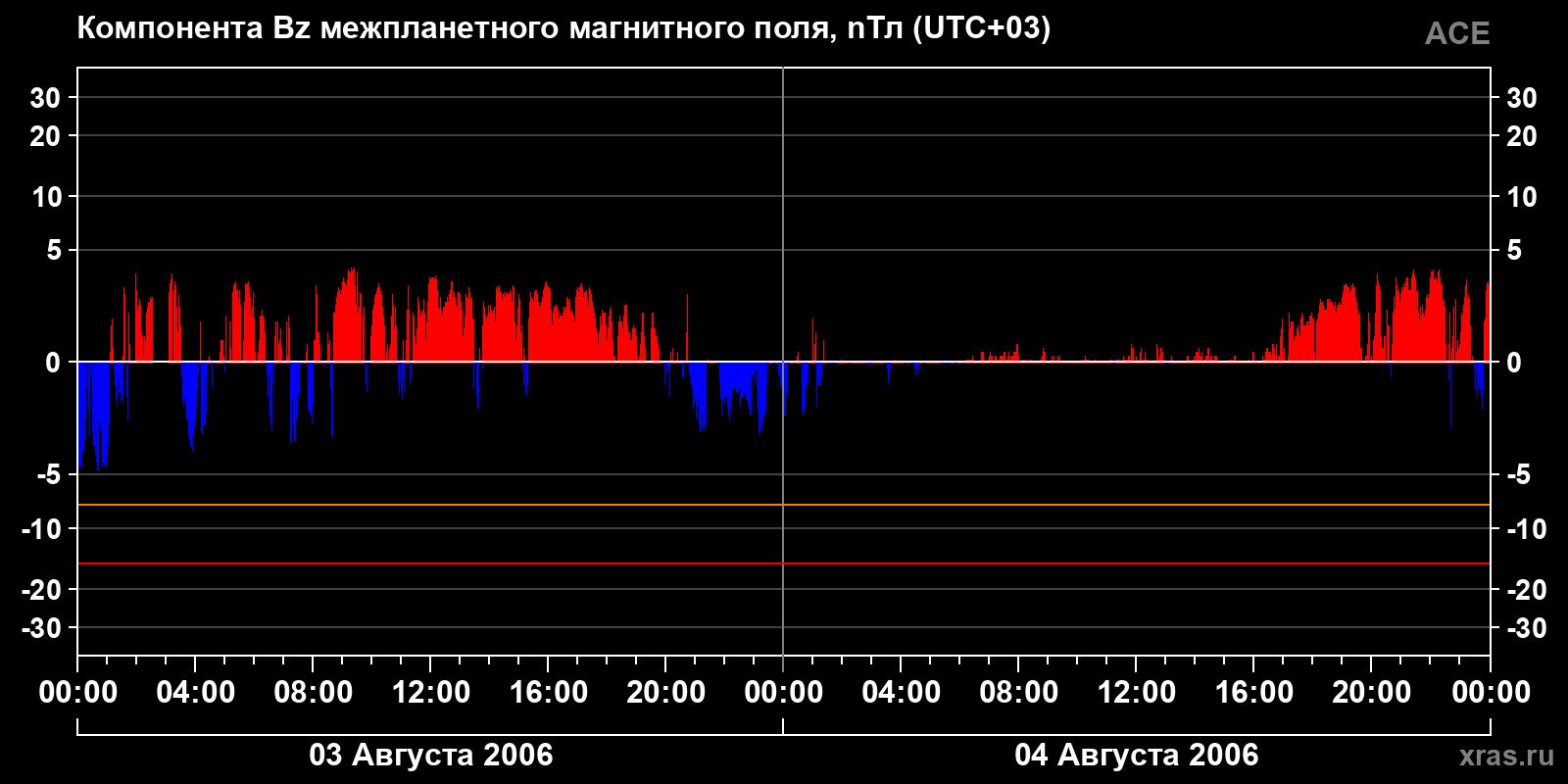 Компонента Bz межпланетного магнитного поля