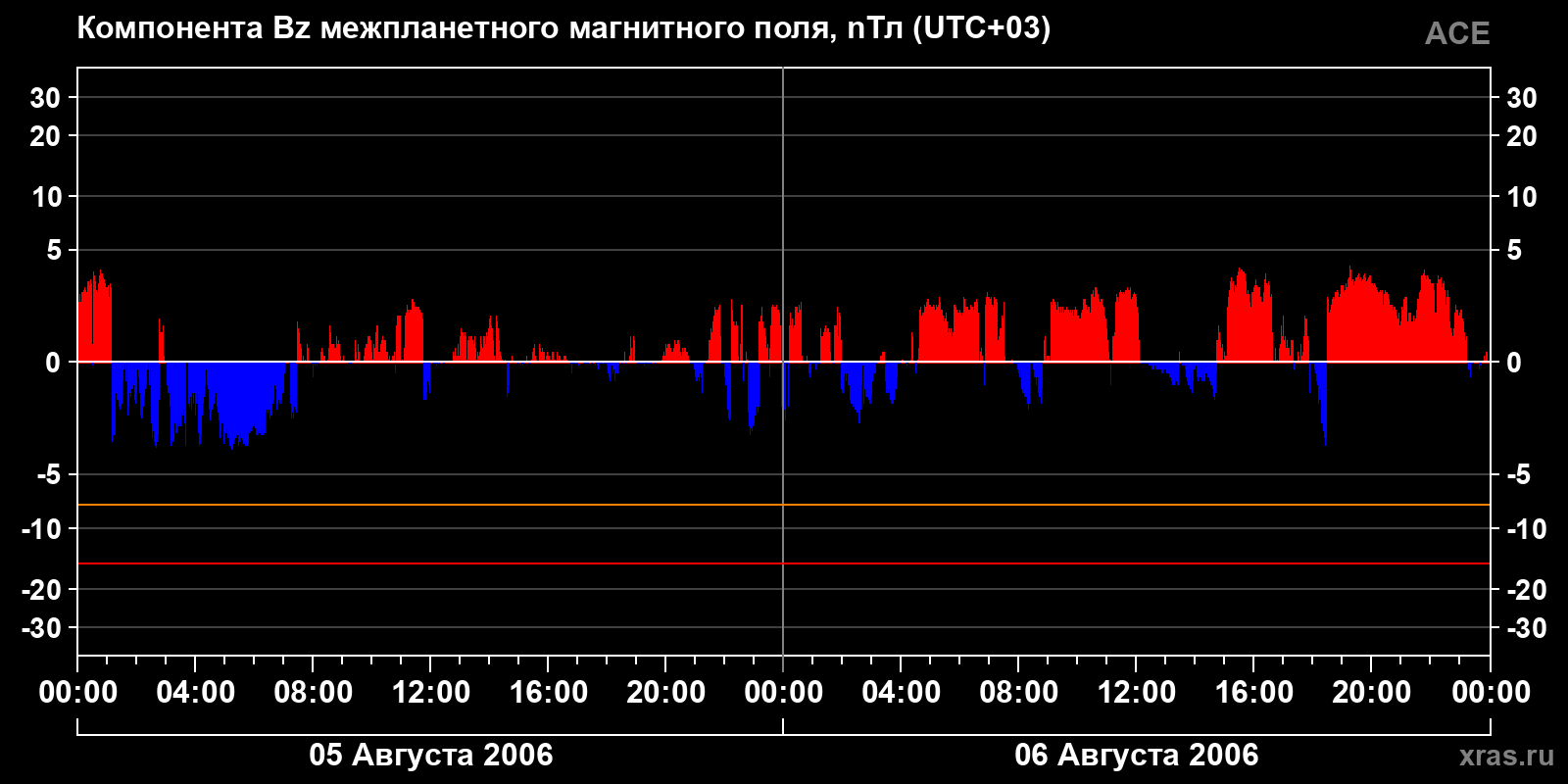 Компонента Bz межпланетного магнитного поля