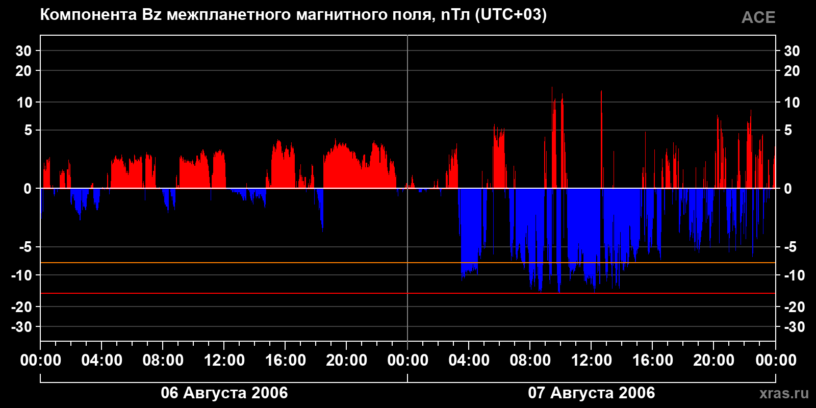 Компонента Bz межпланетного магнитного поля