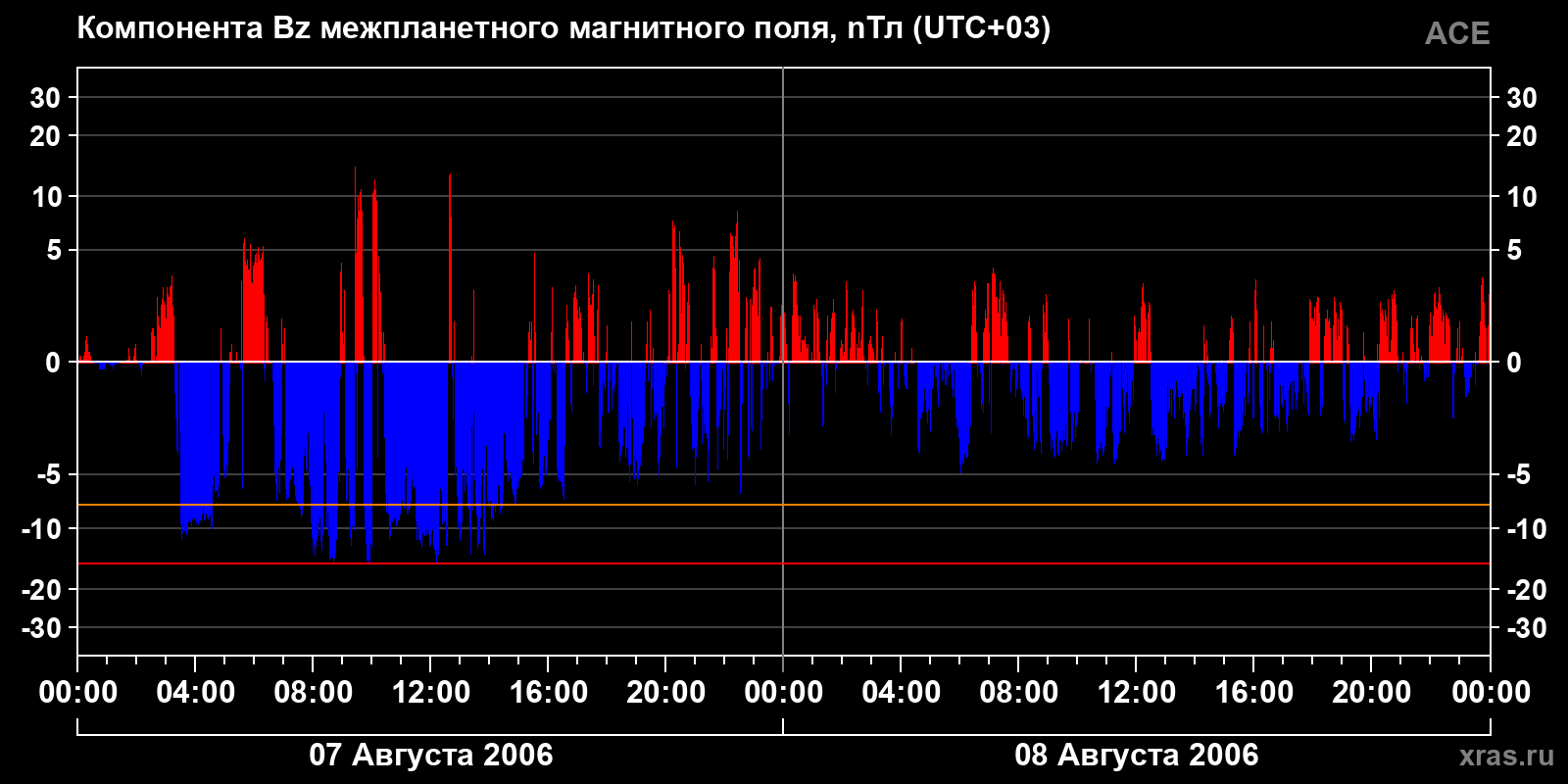 Компонента Bz межпланетного магнитного поля
