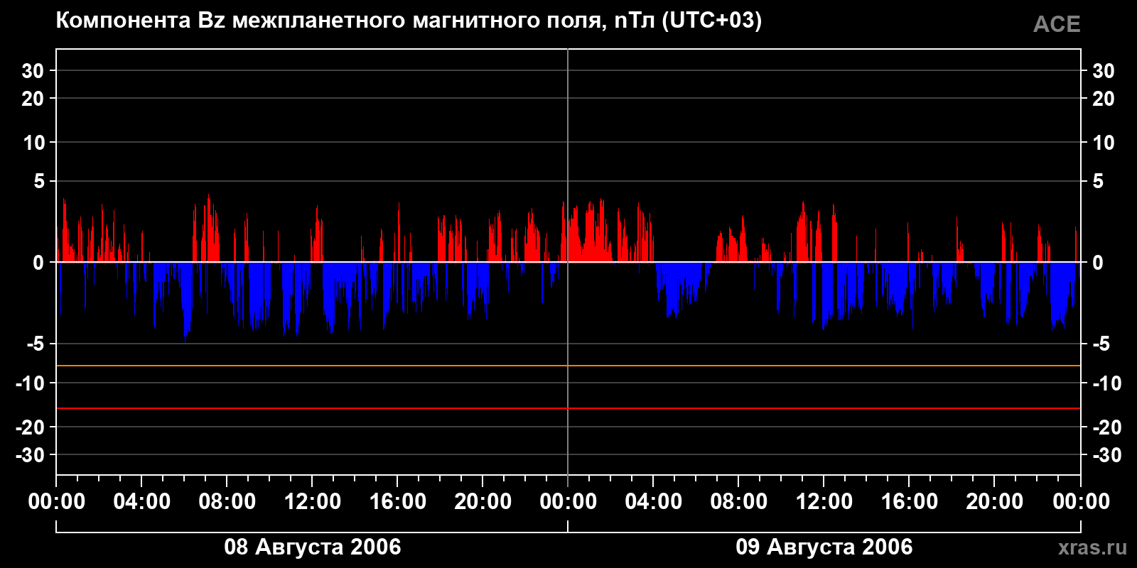 Компонента Bz межпланетного магнитного поля