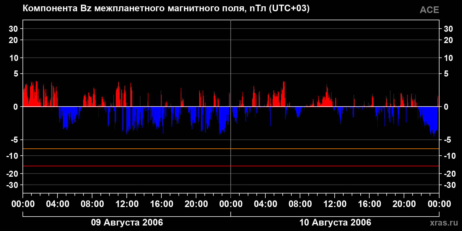 Компонента Bz межпланетного магнитного поля