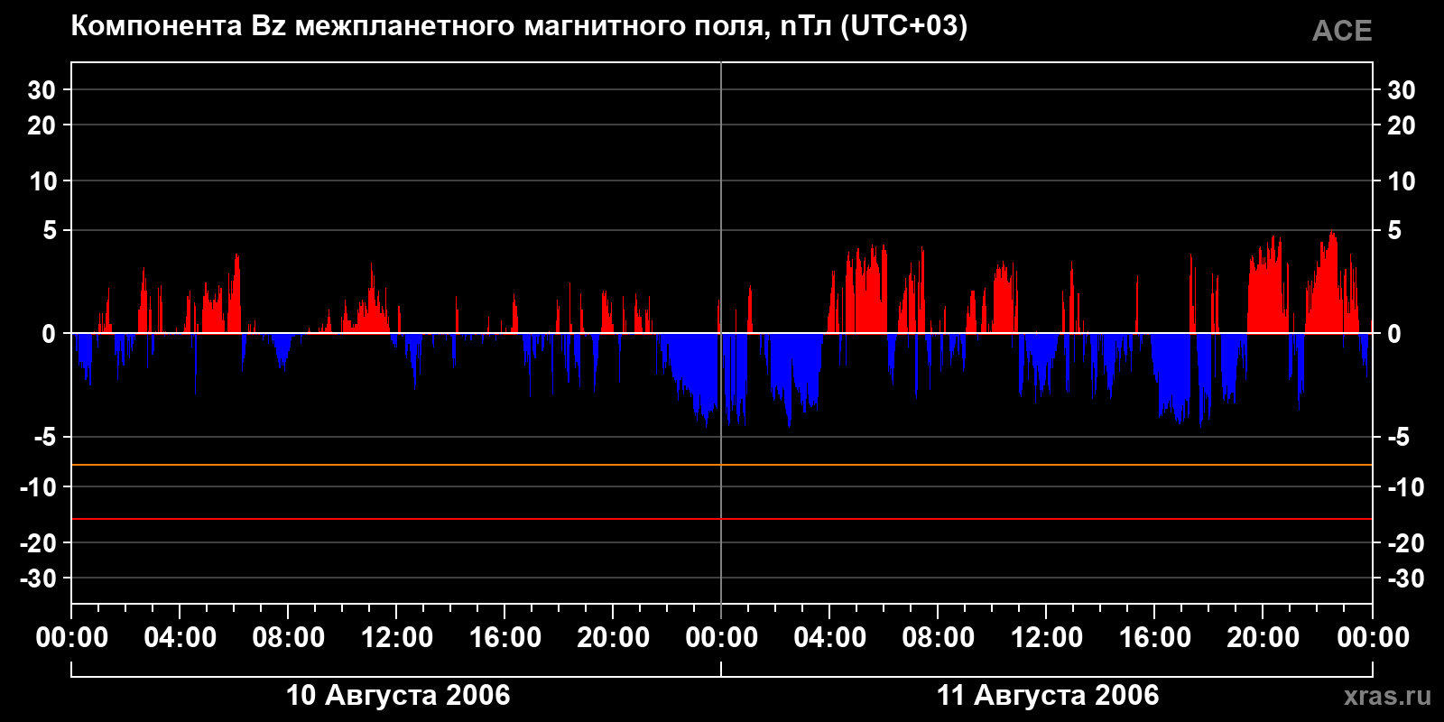 Компонента Bz межпланетного магнитного поля