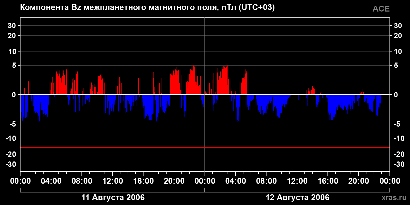 Компонента Bz межпланетного магнитного поля