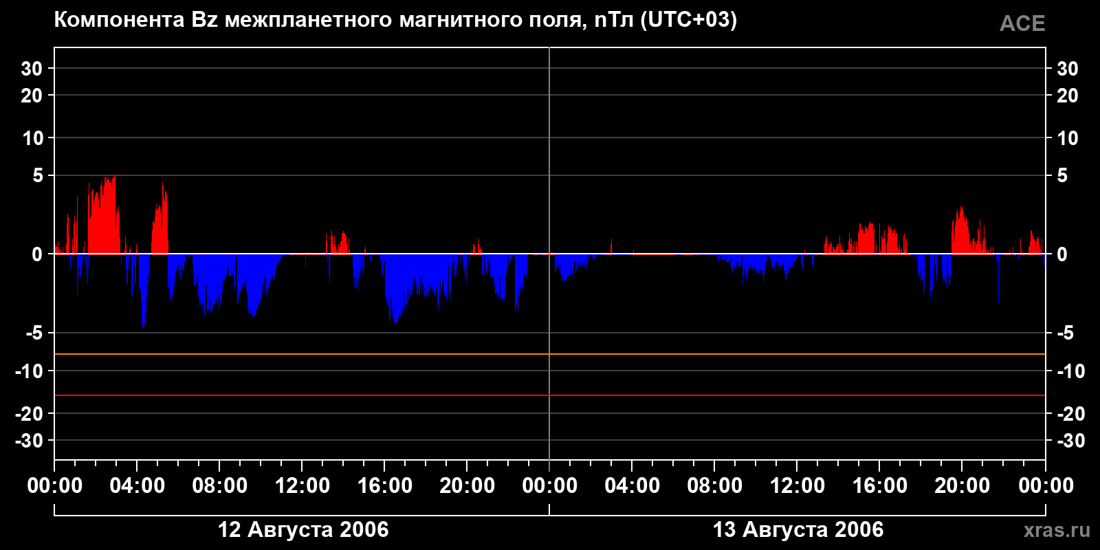 Компонента Bz межпланетного магнитного поля