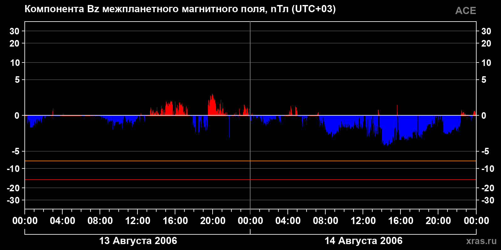 Компонента Bz межпланетного магнитного поля